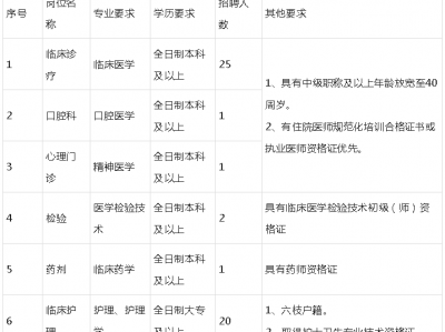2022武义卫生体系
雇用
（武义卫生局雇用
启事2021年）「武义卫生局招聘启事」