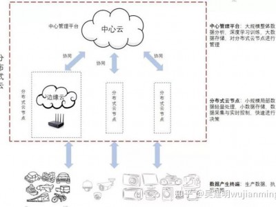 云边协同概念_云边协同架构「云边协同的内容包括什么」