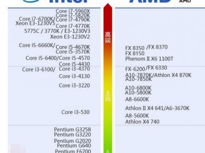 intel服务器cpu性能排行_intel最强服务器cpu「intel 服务器cpu性能排行」
