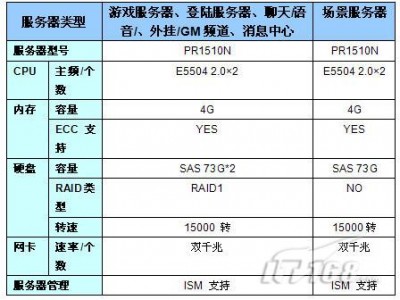 网络服务器根本
参数是什么_网络服务器功能概述「网络服务器提供的基本网络参数」